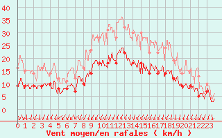 Courbe de la force du vent pour Montlimar (26)