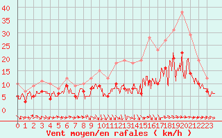 Courbe de la force du vent pour Blois (41)