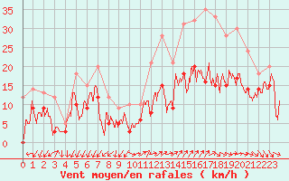 Courbe de la force du vent pour Millau - Soulobres (12)