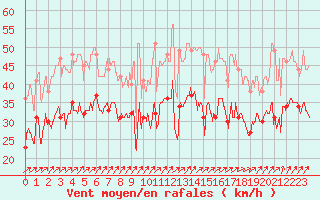 Courbe de la force du vent pour Pointe de Chassiron (17)