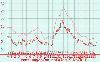 Courbe de la force du vent pour Cannes (06)