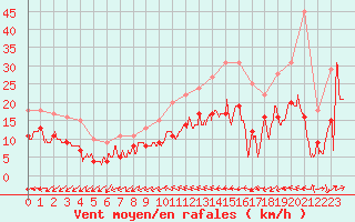 Courbe de la force du vent pour Dax (40)