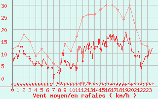 Courbe de la force du vent pour Albi (81)