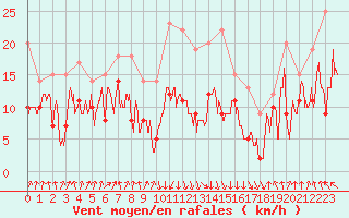 Courbe de la force du vent pour Calvi (2B)