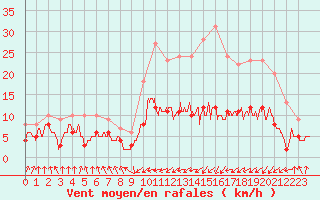 Courbe de la force du vent pour Tarbes (65)