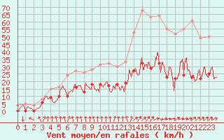 Courbe de la force du vent pour Paray-le-Monial - St-Yan (71)