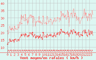 Courbe de la force du vent pour Le Havre - Octeville (76)