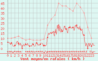 Courbe de la force du vent pour Ristolas - La Monta (05)