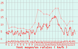 Courbe de la force du vent pour Chambry / Aix-Les-Bains (73)