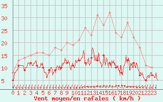 Courbe de la force du vent pour Alenon (61)