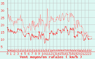 Courbe de la force du vent pour Le Talut - Belle-Ile (56)