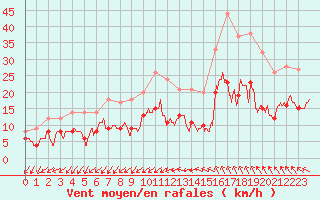 Courbe de la force du vent pour Nmes - Garons (30)