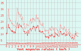 Courbe de la force du vent pour Le Talut - Belle-Ile (56)