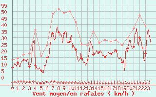 Courbe de la force du vent pour Ile Rousse (2B)