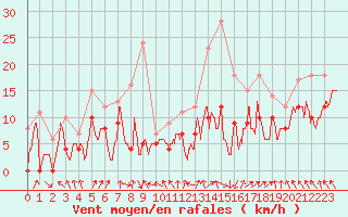 Courbe de la force du vent pour Bordeaux (33)