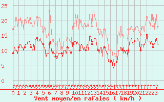 Courbe de la force du vent pour Ile de Brhat (22)