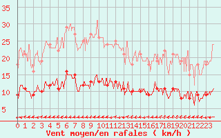 Courbe de la force du vent pour Ste (34)