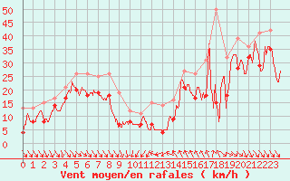 Courbe de la force du vent pour Cap Bar (66)