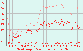 Courbe de la force du vent pour Saint-Etienne (42)