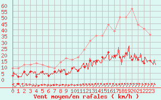 Courbe de la force du vent pour Paris - Montsouris (75)