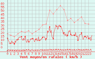 Courbe de la force du vent pour Mende - Chabrits (48)