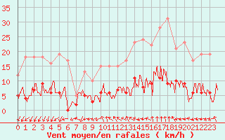 Courbe de la force du vent pour Aix-en-Provence (13)