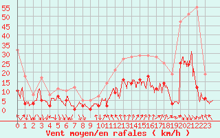 Courbe de la force du vent pour Belley (01)