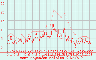 Courbe de la force du vent pour Mont-de-Marsan (40)