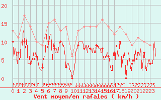 Courbe de la force du vent pour Calvi (2B)