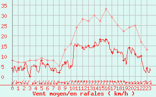 Courbe de la force du vent pour Figari (2A)