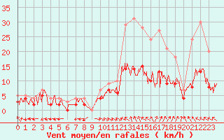 Courbe de la force du vent pour Carpentras (84)