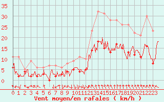 Courbe de la force du vent pour Avignon (84)