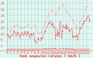 Courbe de la force du vent pour Ajaccio - Campo dell