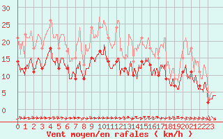 Courbe de la force du vent pour Lorient (56)
