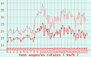 Courbe de la force du vent pour La Roche-sur-Yon (85)