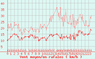 Courbe de la force du vent pour Melun (77)