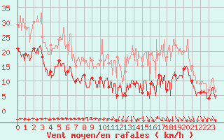 Courbe de la force du vent pour Toulouse-Blagnac (31)