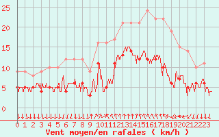 Courbe de la force du vent pour Cannes (06)