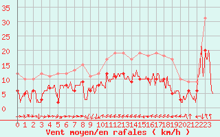 Courbe de la force du vent pour Solenzara - Base arienne (2B)