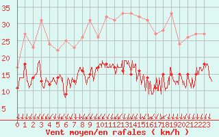 Courbe de la force du vent pour Saint-Nazaire (44)