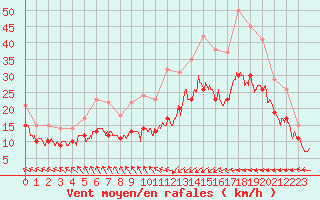 Courbe de la force du vent pour Ploudalmezeau (29)