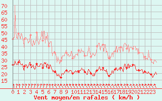 Courbe de la force du vent pour Boulogne (62)