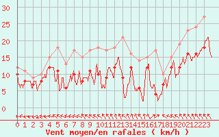 Courbe de la force du vent pour Niort (79)