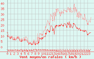 Courbe de la force du vent pour Caen (14)