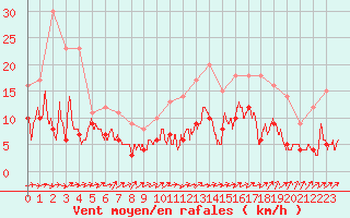 Courbe de la force du vent pour Mont-de-Marsan (40)