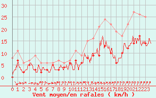 Courbe de la force du vent pour Tours (37)