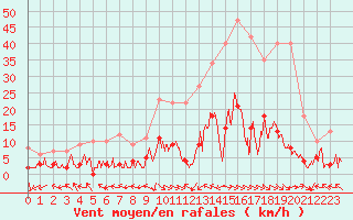 Courbe de la force du vent pour Ristolas - La Monta (05)