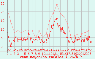 Courbe de la force du vent pour Bergerac (24)