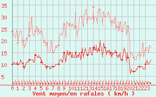 Courbe de la force du vent pour Mcon (71)