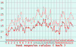 Courbe de la force du vent pour Poitiers (86)